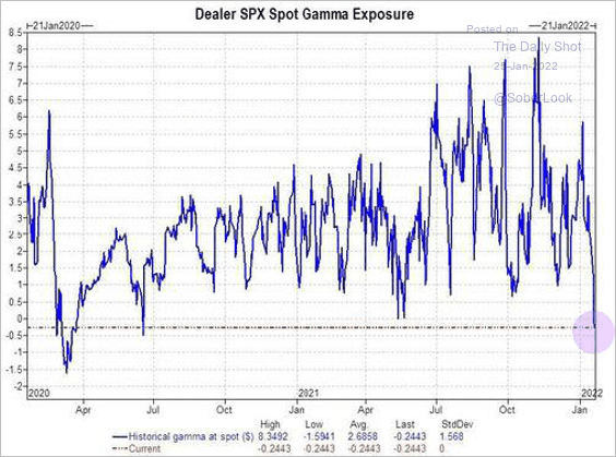 LanceRoberts's tweet photo. Yesterday's massive rebound was courtesy of #shortgamma and #put sellers. There are only 5-other days where such a rebound occurred:
- The Asian Contagion. 10/28/97
- The https://t.co/KkGOOMGhSG bear market. 10/26/00, 7/15/02
- The #Financial Crisis. 10/10/08, 11/13/08 https://t.co/imL7nZqjNA