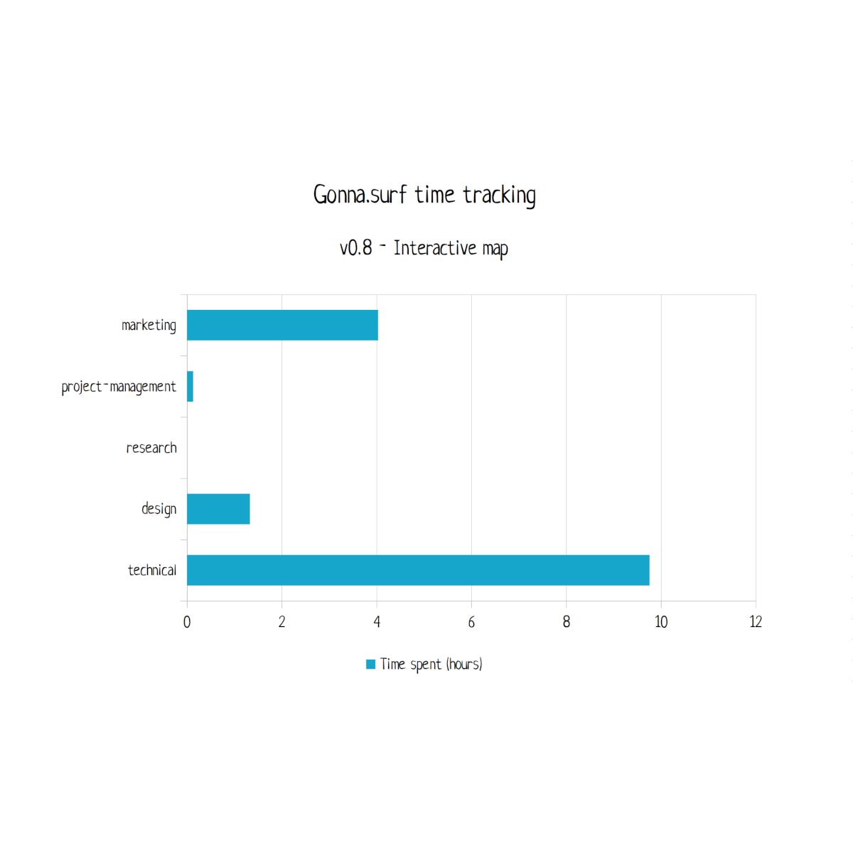 me_bx's tweet image. I keep working on @gonna_surf, releasing small enhancement step by step.
Still a geek, spending much time on dev, less on #customerdevelopment...

#indiehackers #timetrack #sideproject #focus #Lean