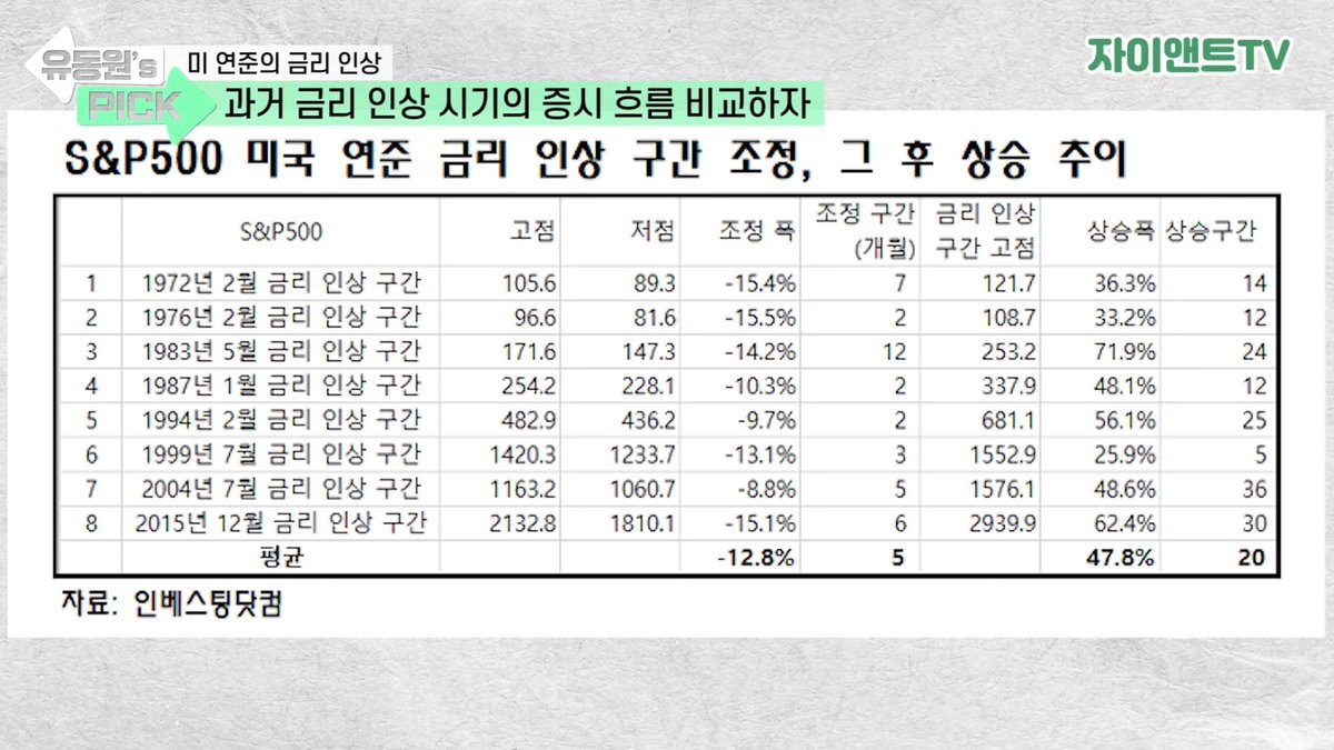 미국 연준 금리 인상 구간 조정, 그 후 상승 추이.JPG RT&좋아요😍