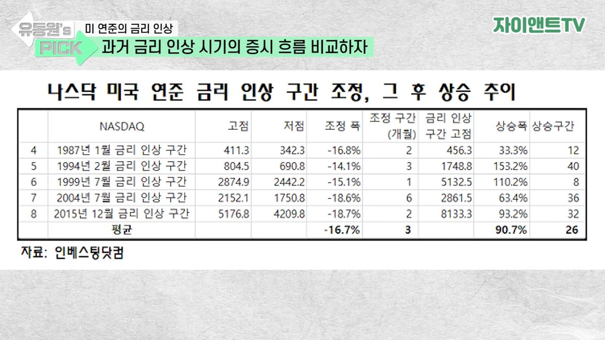 미국 연준 금리 인상 구간 조정, 그 후 상승 추이.JPG RT&좋아요😍
