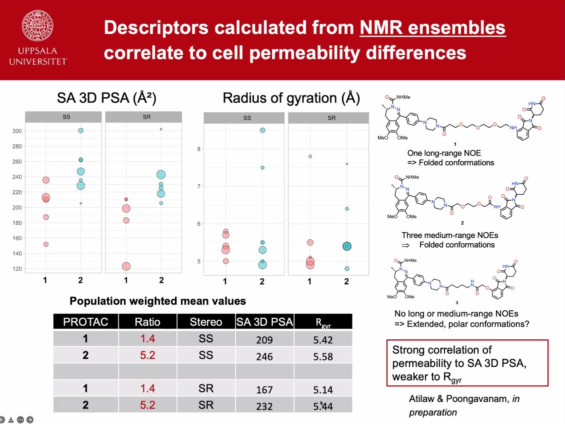 Fuchss_Thomas's tweet photo. bRo5 "Beyond rule of 5" expert Jan Kihlberg provided an educational session on the strong correlation of Solvent Accessible Polar Surface Area (SA 3D PSA) &amp; cellular permeability of macrocycles and #PROTACs on Day 1 of the #AlpineWinterConference 2022 using NMR &amp; MD simulations. https://t.co/NLTbyoiKfL