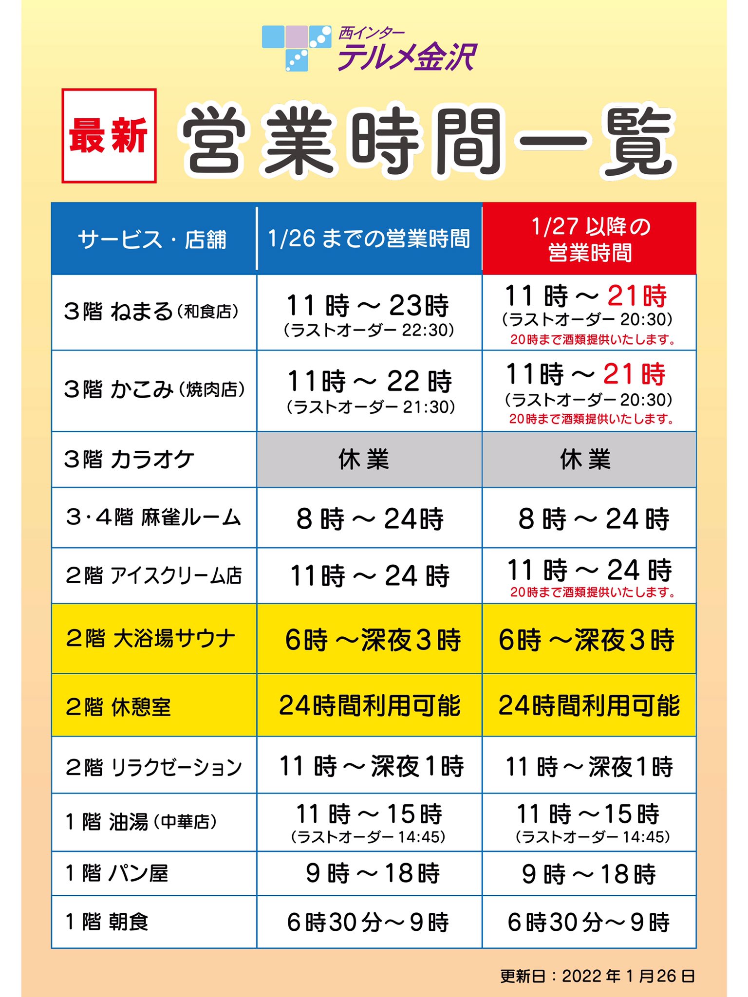 テルメ金沢 温泉とグルメのテルメです 重要 お客様へ大切なご案内です まん延防止等重点措置 の適用に伴い 1月27日から2月日までの間 営業時間を下記の通りといたします T Co R1jybhsi02 Twitter