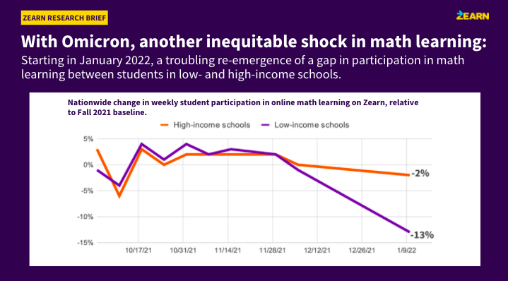 TNTP's tweet photo. New research from @zearned suggests inequities between high-income and low-income students—which the first wave of the pandemic already exacerbated—may be growing even wider during current disruptions caused by staffing and Omicron.
READ MORE HERE: https://t.co/iXljXpd6hg https://t.co/JC9l65Of99