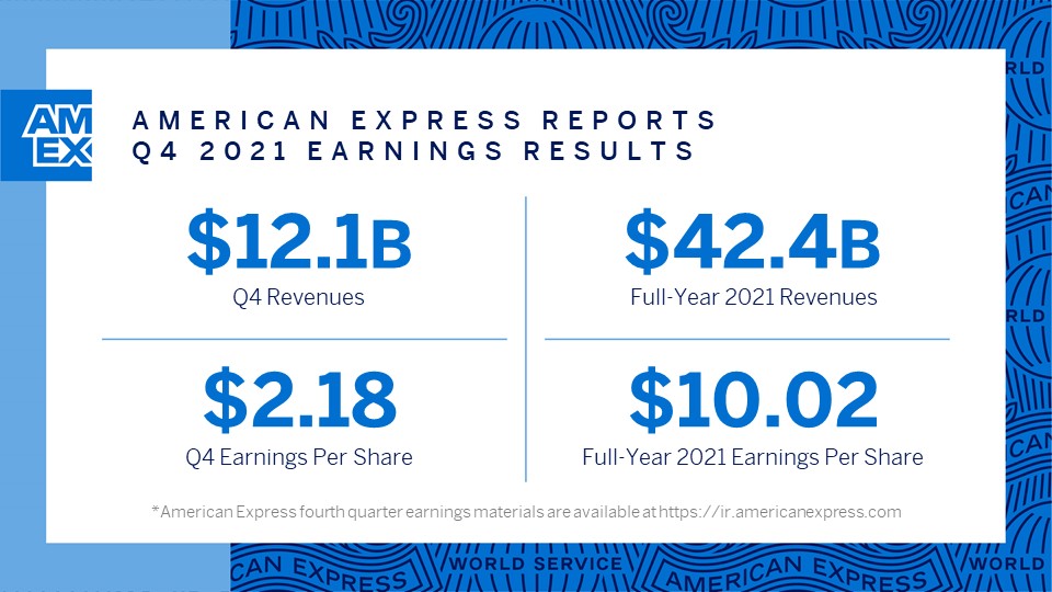 Today we reported strong fourth-quarter and full-year 2021 financial results driven by our dedicated #TeamAmex colleagues. Read more here. ir.americanexpress.com