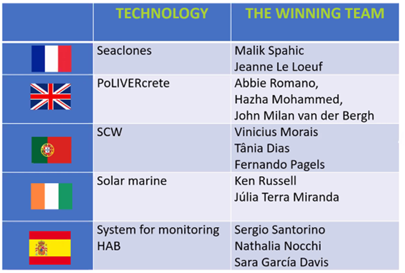EMPORIA4KT's tweet photo. After lunch we will be hearing the presentations from each of our regional winners in the @EMPORIA4KT Blue Economy Technology Transfer Programme! Congratulations again to each of these #early_career_researchers! #EST #BlueTechnology #BlueEconomy https://t.co/Ilum1DFvBK