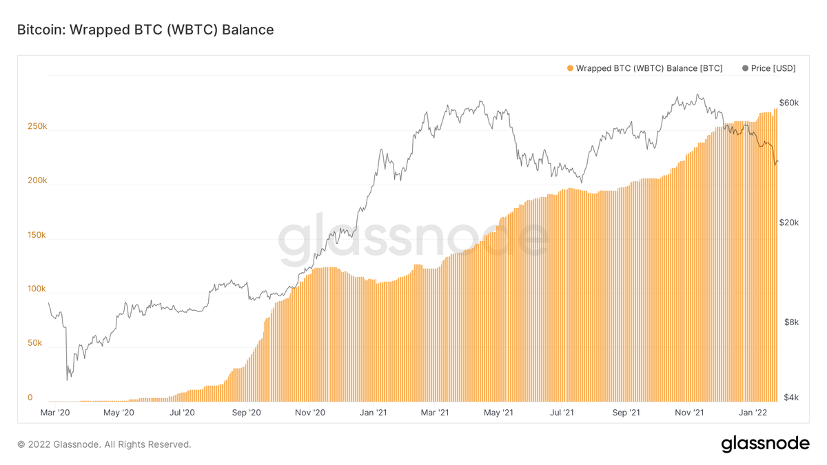 OwnYourBitcoin's tweet photo. The amount of $WBTC continues to push all-time-highs. WBTC is the first ERC20 token backed 1:1 with Bitcoin and allows #Bitcoin holders to get yield on their BTC holdings through various #DeFi projects on Ethereum! https://t.co/P8jFYUSjwJ