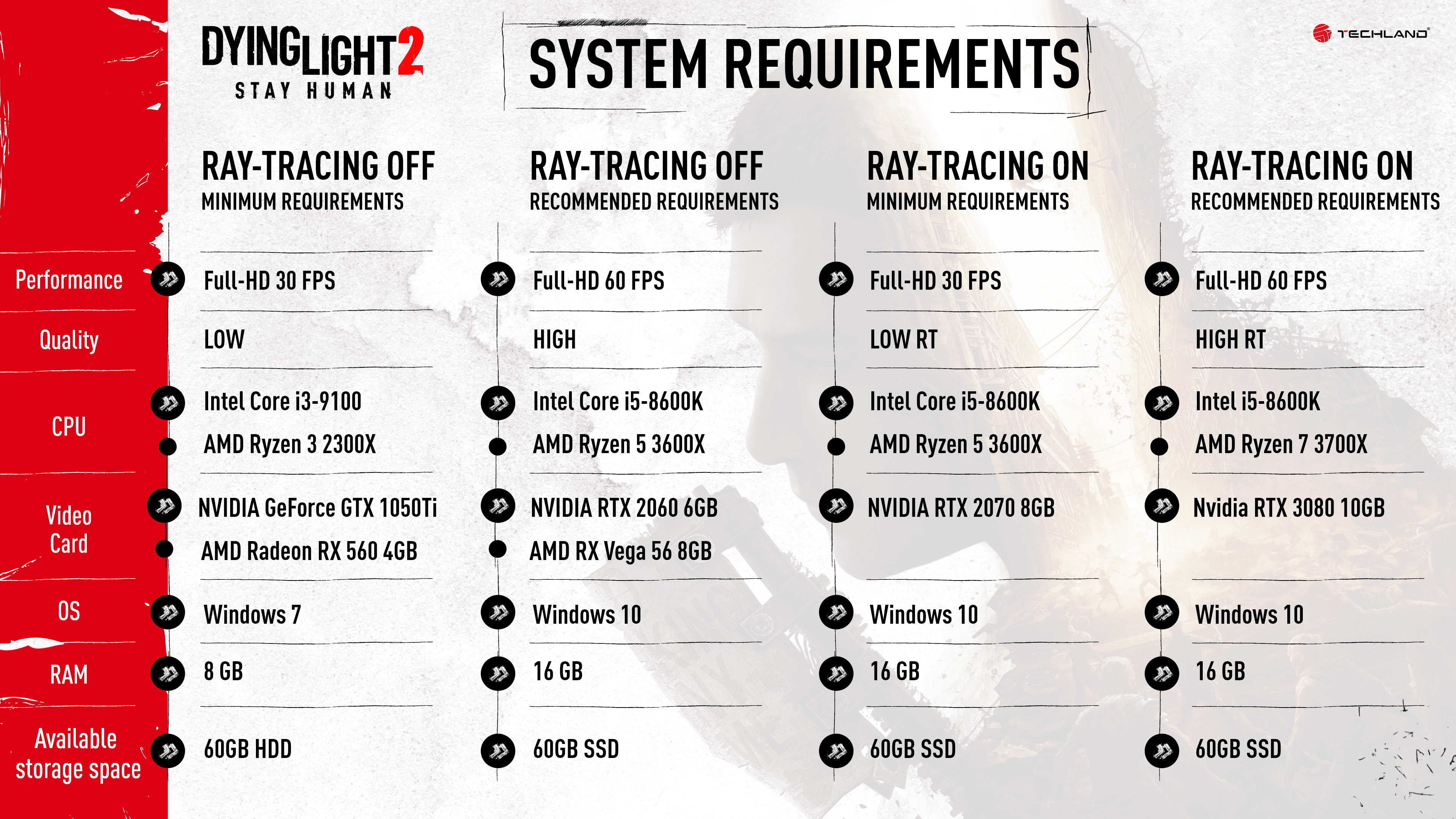 Dying Light 2 | Veja o tamanho no console e os requisitos no PC 4