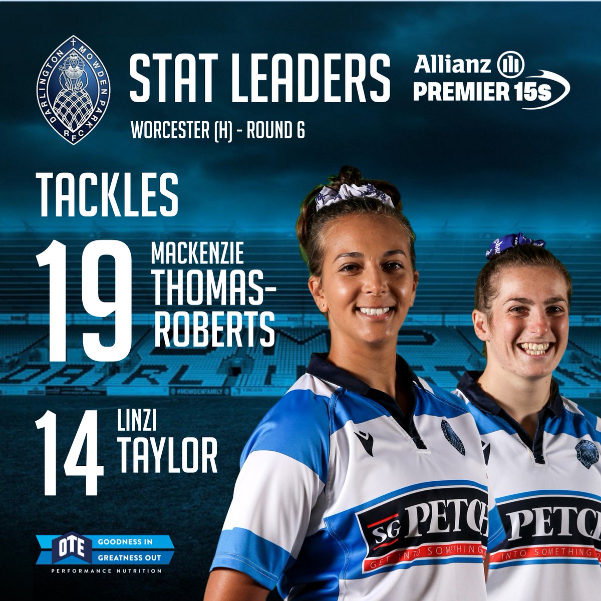 DMP_Sharks's tweet photo. 📈 Stat Leaders 📈

Our centres topping the tackle charts against Worcester this weekend!

#MowdenFamily #Premier15s https://t.co/hxKUrTLNGr