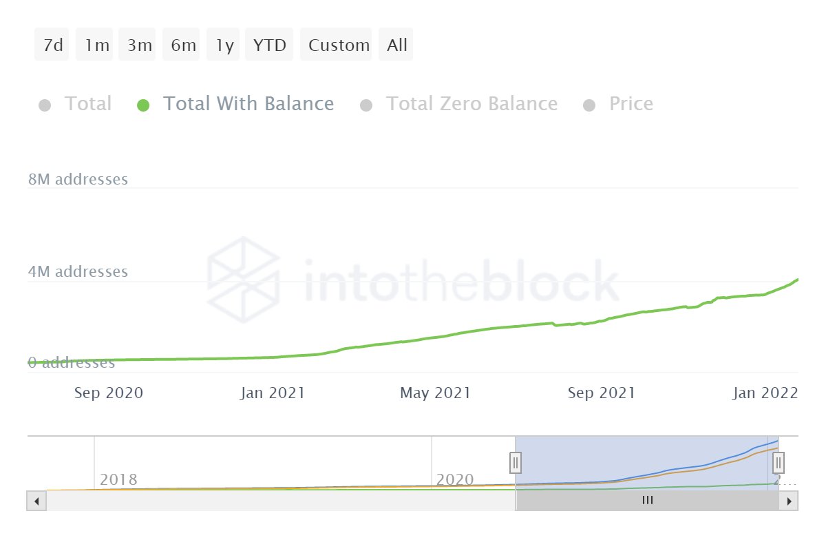 The price of $ADA is 66% down from its ATH

Should we be worried?

Not according to this onchain metric

The number of active wallets has been rapidly increasing. And that means adoption is coming!

Don't sit on the sidelines, be a part of this financial revolution!

#Cardano