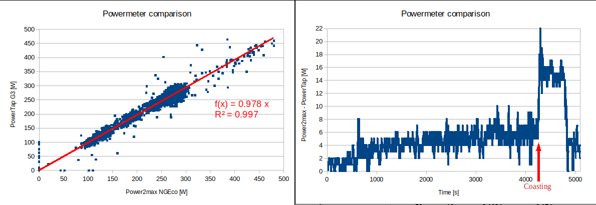 #Linear #regression may be misleading. Same data, two plots and different conclusions. Left plot: Strong correlation between 2 #powermeters (delta 2.2%). Right plot: No, #accuracy for one (PowerTap G3) is bad at high speed after #autozero. Data from 3*20mn@270W trainer session.