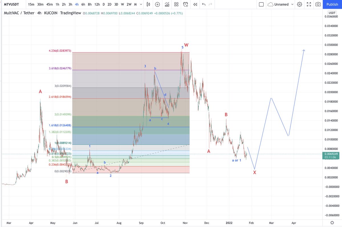mdtrade's tweet photo. #MTV in tune with the wider crypto market here, with a small bounce expected which will be followed by another low imo and then strong move higher. $MTV https://t.co/tMZbCOCoud