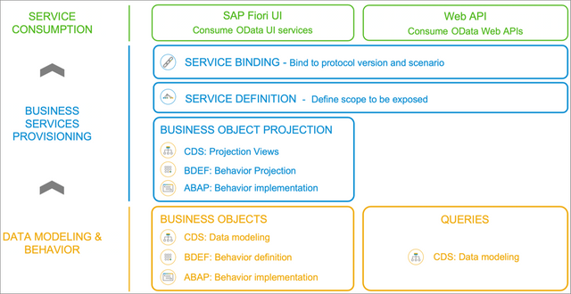 My Learning Journal On BTP (Series 1) – Using Six Questions And One Example To Learn ABAP RESTful Application Programming Model (RAP) | SAP Blogs &gt; nice "getting started" with Steampunk bit.ly/32vVgwl