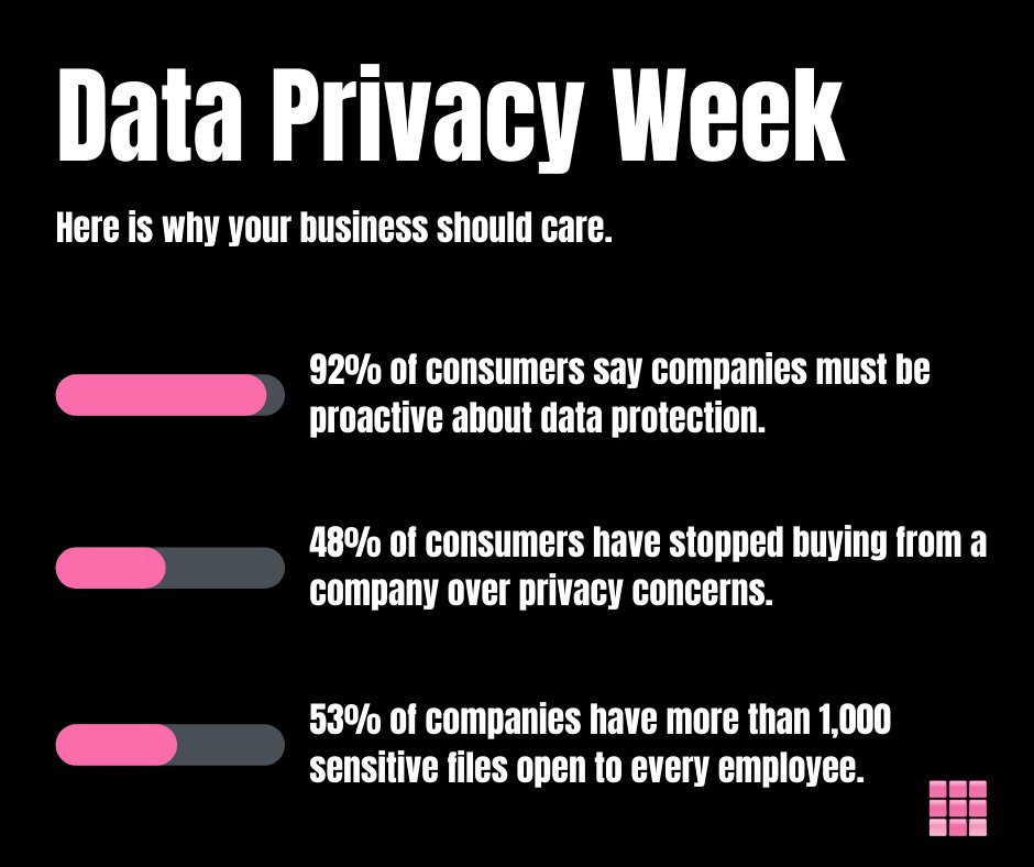pink_connect's tweet photo. ITS DATA PRIVACY WEEK!

We are strongly passionate about assisting with keeping your business' and your customers data safe. The statistics are shocking. Do you know if your business is secure? Speak to our experts today #SME #Business #DataPrivacyWeek #Data #Security #Secure https://t.co/J6p1kaTyqK