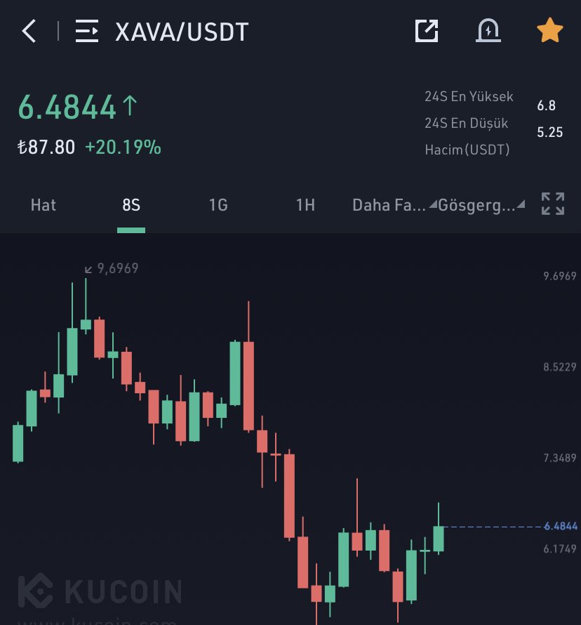 borsaressami's tweet photo. Fiyat bira geri çekilmişken Kucoin den biraz #Xava toplamaya başladım bakalım 😎

Kucoin üye değilseniz komisyon indirimli kayıt linki 👇👇👇

https://t.co/R0oCO7Kg1B https://t.co/4cGI9mj1AM