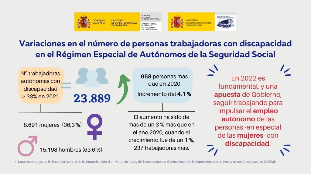 Apostamos porque las personas con #discapacidad sean artífices de la recuperación y del progreso de España, por eso celebramos el incremento del 4,1% en el número de trabajadores y trabajadoras autónomos con discapacidad en 2021.