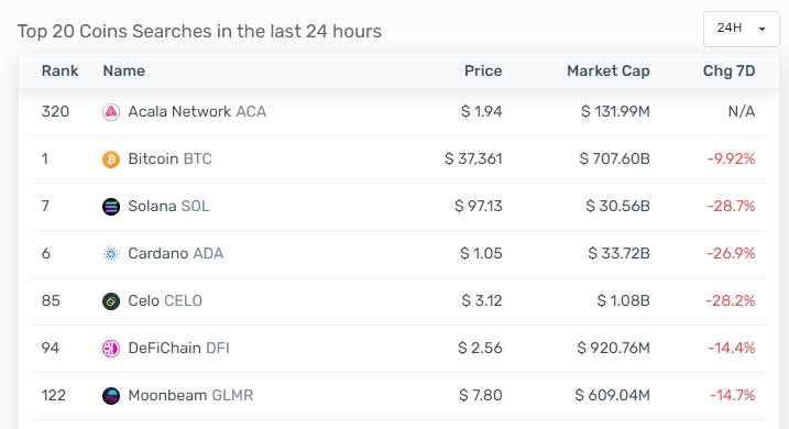 DanziBase's tweet photo. Can we have some more searches on @CryptoRank_io, please? 🙏
Go to https://t.co/P6XFj3IJHc and search for @defichain 

$DFI should appear on the daily market situation 
#RoadTo50 https://t.co/p8BA65No2y