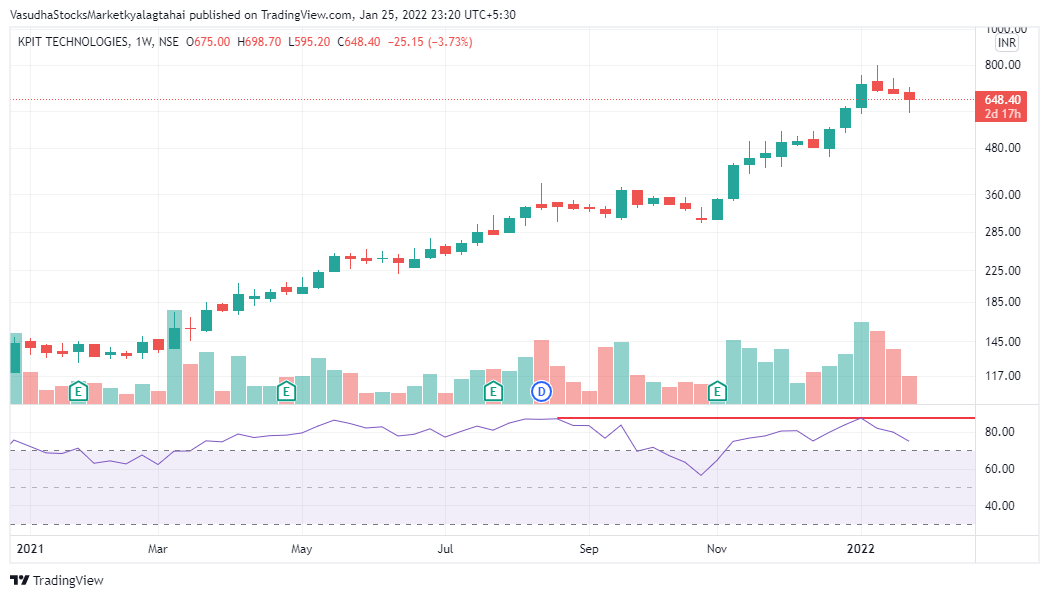 VasudhaStocks's tweet photo. #KPITTECH #ProRSI
weekly chart:
(a) observation of negative divergence (RSI) after long time
(b) formation of shooting star at top
daily chart:
(a) RSI breaking down support
summing up : Is stock losing momentum upside and any bounce should be used to exit? your take?
#TAKECARE https://t.co/45I3YrSCP0