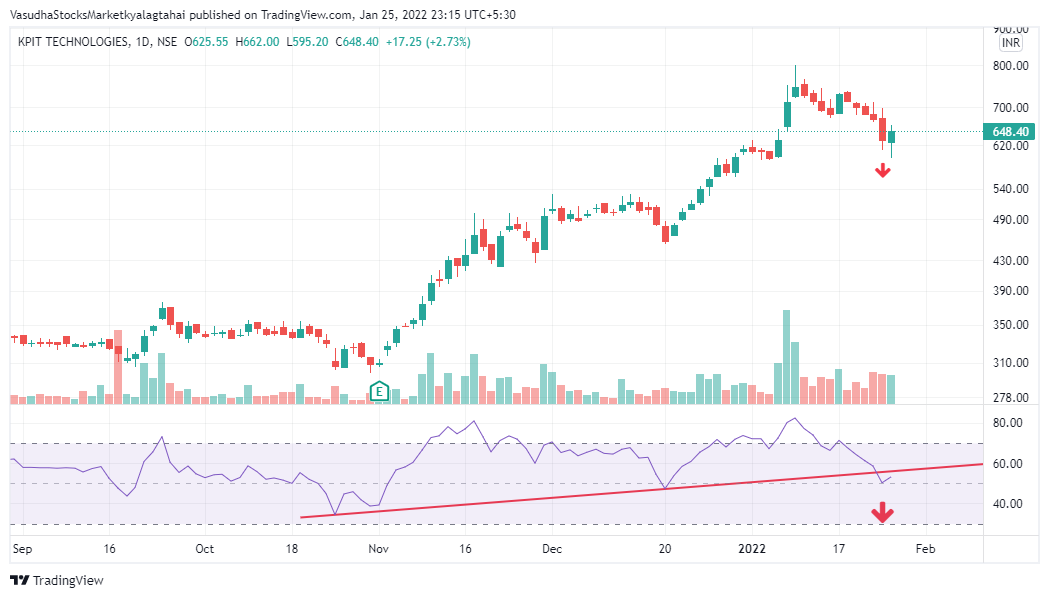 VasudhaStocks's tweet photo. #KPITTECH #ProRSI
weekly chart:
(a) observation of negative divergence (RSI) after long time
(b) formation of shooting star at top
daily chart:
(a) RSI breaking down support
summing up : Is stock losing momentum upside and any bounce should be used to exit? your take?
#TAKECARE https://t.co/45I3YrSCP0