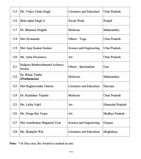 b3rsports's tweet photo. #PadmaAwards https://t.co/kFZnCgbfIG