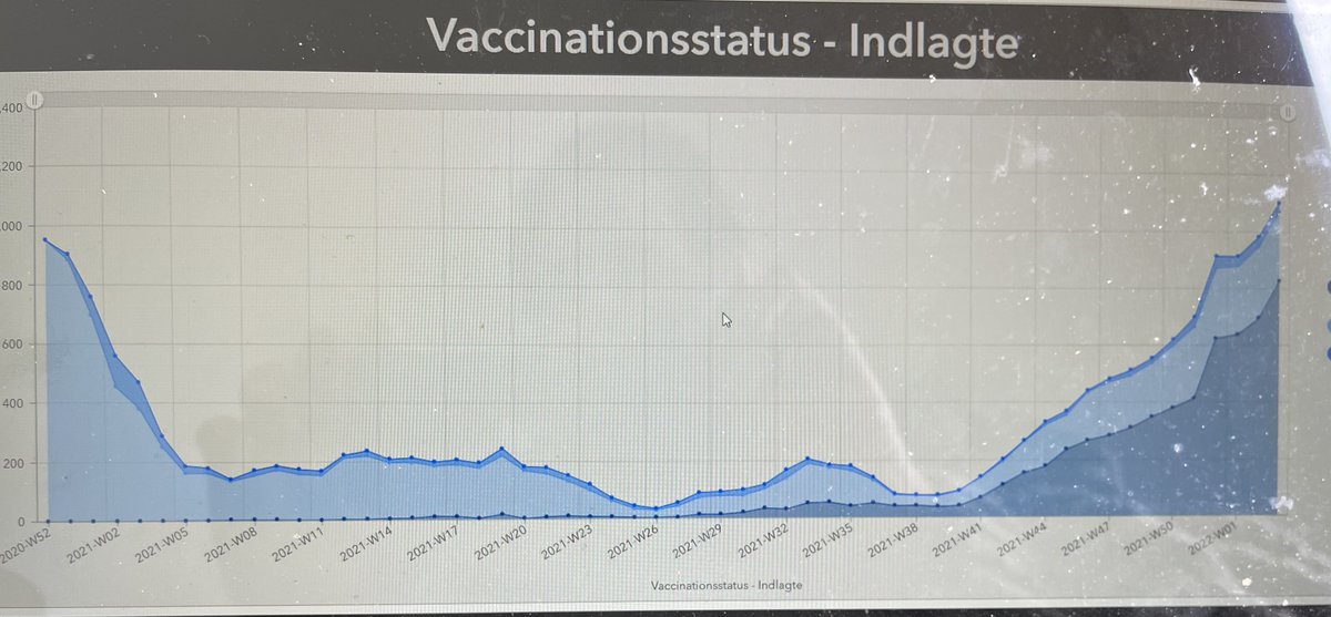 stormnelius's tweet photo. @j_g_allen Really - that'll be news to 95% vaccinated and 65% boosted Denmark...currently with their most hospitalizations ever!
#stopembarrassingyourself https://t.co/YLhjFV6JB2