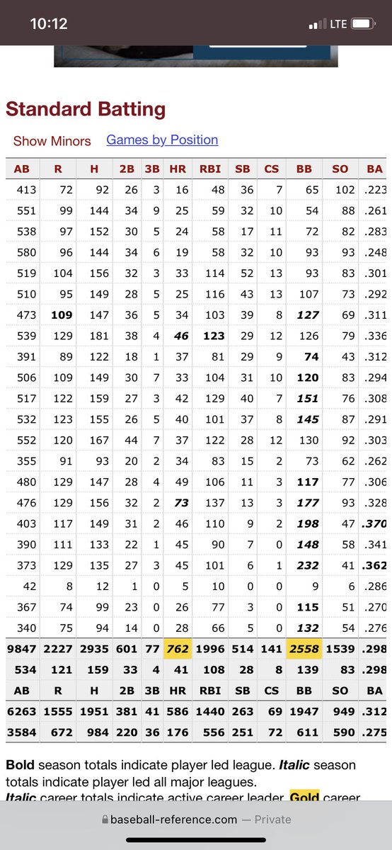 HaydenClark14's tweet photo. If you look at Barry Bonds’ numbers and don’t think he should be in the hall of fame I just don’t even know what to say to you https://t.co/aRlzqAZBFJ