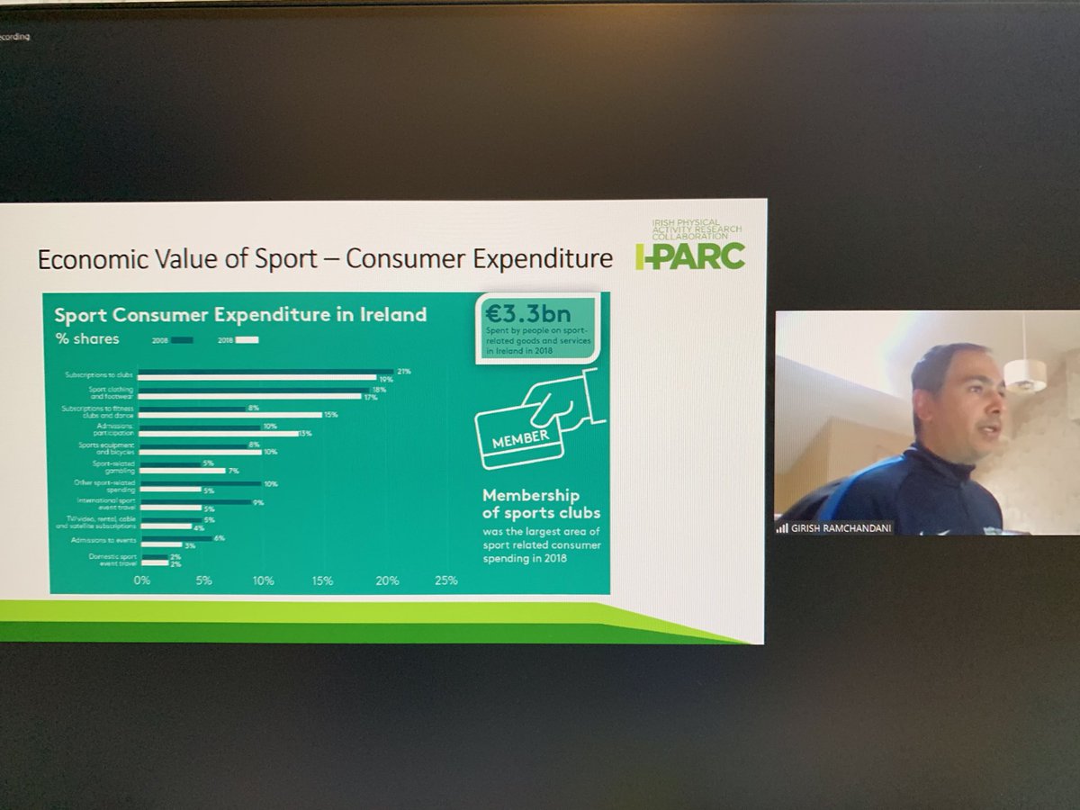 iresport's tweet photo. Great to hear from @DrGRamchandani at #iparc2022 discussing recent findings of the @sportireland report ‘Researching the Value of Sport in Ireland’. https://t.co/grDmap1TQ1