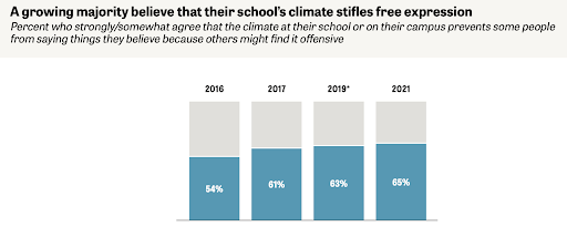 knightfdn's tweet photo. A growing majority of students also say their campus climate prevents some people from saying certain things because others might find the comments offensive: https://t.co/wo7rBZiHk3 #KFX (7/8) #knightresearch https://t.co/Tsuax5Onkg