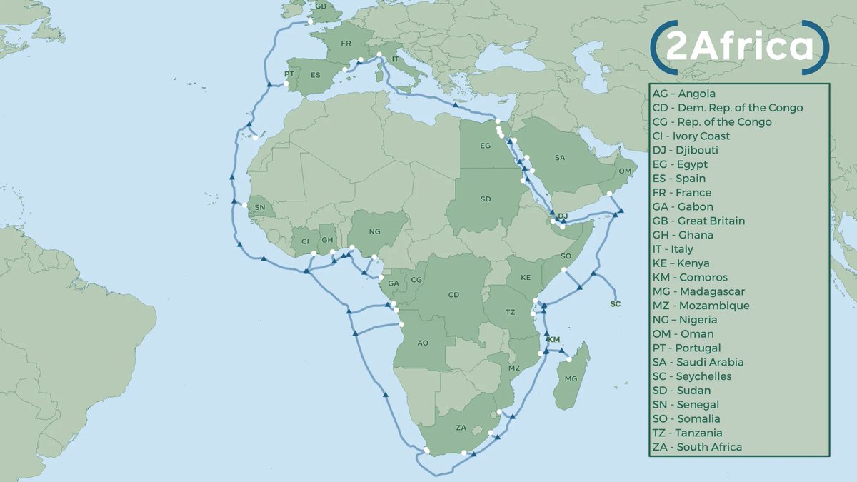 AfricaFactsZone's tweet photo. MTN GlobalConnect, China Mobile, Facebook, Orange, Stc, Telecom Egypt, Vodafone and WIOCC are building the world's largest undersea cable in Africa. It's called 2Africa.

The $1 billion, 37,000km data cable is being built to connect Africa, Europe and the Middle East. https://t.co/ZhlvF7AVSn