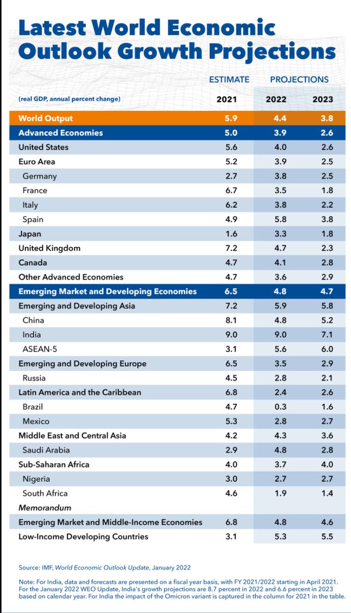 elerianm's tweet photo. The #IMF just released the #WEO update (link).
Under the label of "A disrupted Economic #Recovery," and per #FDMD @GitaGopinath, global "growth slows as economies grapple with supply disruptions, higher #inflation, record #debt and persistent uncertainty."
https://t.co/AUOuXuZzji https://t.co/nrrkaV9CFQ