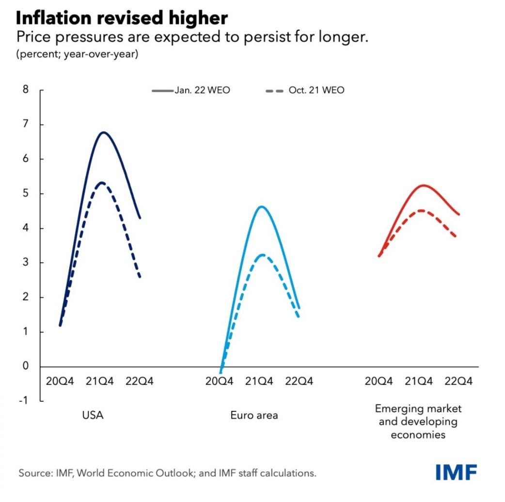 elerianm's tweet photo. The #IMF just released the #WEO update (link).
Under the label of "A disrupted Economic #Recovery," and per #FDMD @GitaGopinath, global "growth slows as economies grapple with supply disruptions, higher #inflation, record #debt and persistent uncertainty."
https://t.co/AUOuXuZzji https://t.co/nrrkaV9CFQ