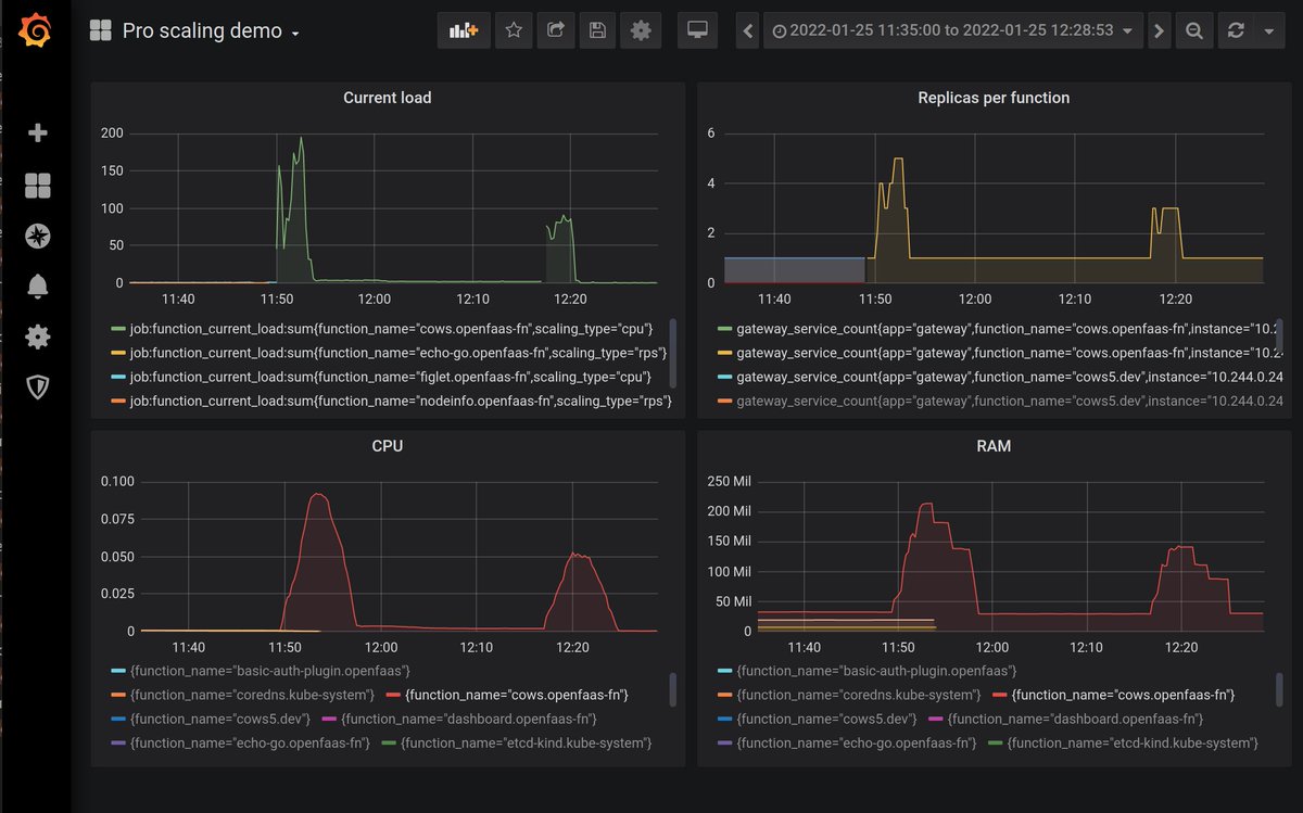 Scaling that works for various types of functions