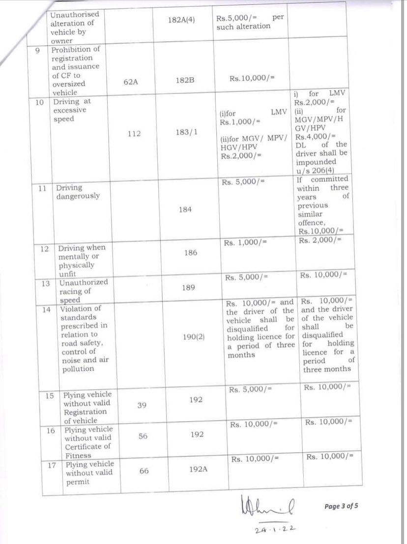 SreyashiDey's tweet photo. Government order regarding increase of fines as per Motor Vehicle Amendment Act 2019.

@KPTrafficDept releases revised fine amount. https://t.co/BgeRmGr5Ay