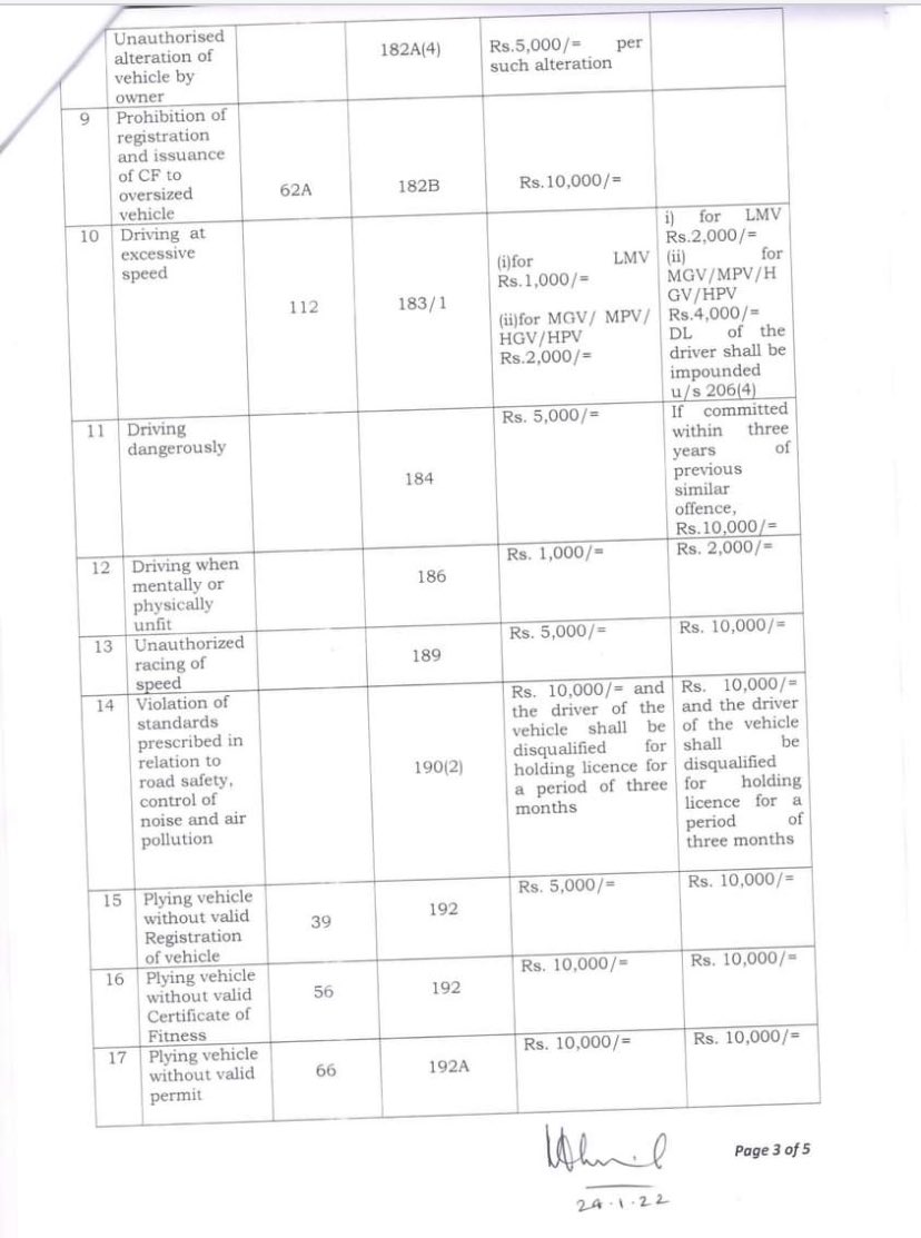 SreyashiDey's tweet photo. Government order regarding increase of fines as per Motor Vehicle Amendment Act 2019.

@KPTrafficDept releases revised fine amount. https://t.co/BgeRmGr5Ay