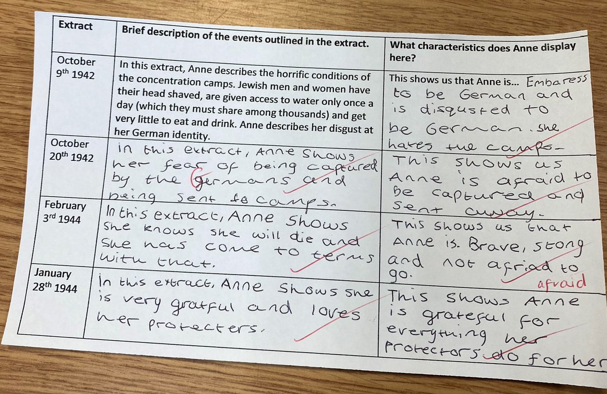 ENG_StJosephs's tweet photo. Key Stage 3 pupils have been analysing extracts from The Diary of a Young Girl by Anne Frank ahead of Thursday's Holocaust Memorial Day.
📒🪖
#crosscurricularlearning
#inferenceanddeduction
@AnneFrankTrust https://t.co/pSIdCyDqTp