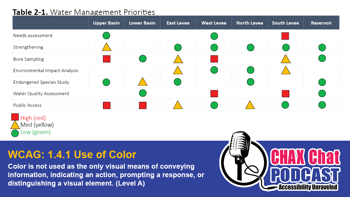 Listen to the Chax Chat Podcast bit.ly/chaxchat as <a href="/chadchelius/">chad chelius</a> and <a href="/daxjcastro/">Dax Castro</a> talk about some creative solutions for using color coding inside tables while still meeting accessibility.  #a11y #accessibility #WCAG #creativityforall #Adobe