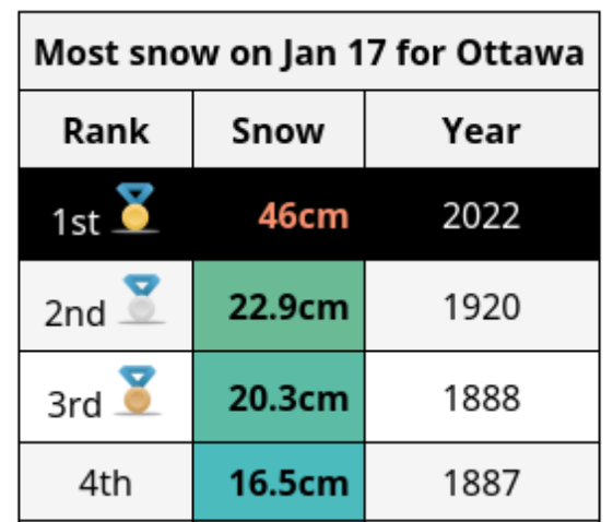 MsNich92's tweet photo. Grade 3's made some real world connections to Data based on last week's record snowfall in Ottawa @YOW_Weather We had fun creating some graphs in @PearDeck @CarloOCSB https://t.co/VC0iTcLAV0