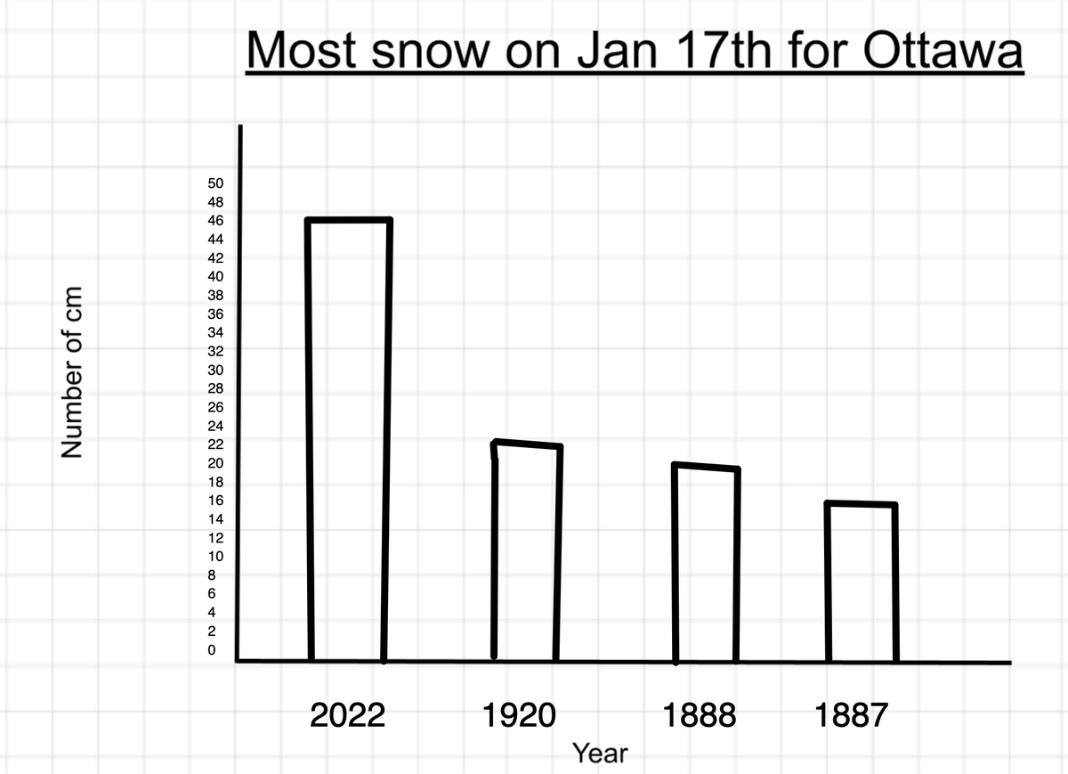 MsNich92's tweet photo. Grade 3's made some real world connections to Data based on last week's record snowfall in Ottawa @YOW_Weather We had fun creating some graphs in @PearDeck @CarloOCSB https://t.co/VC0iTcLAV0