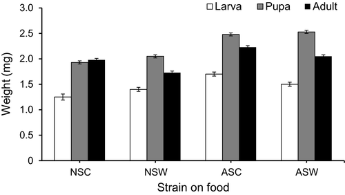 #LiteratureNotice Oyeniyi et al. The interaction between strain and food type influences biological parameters of Tribolium castaneum and its susceptibility to Dennettia tripetala extract onlinelibrary.wiley.com/doi/10.1111/ee… #Beetle #Beetles #Tribolium #RedFlourBeetle #TenebTuesday