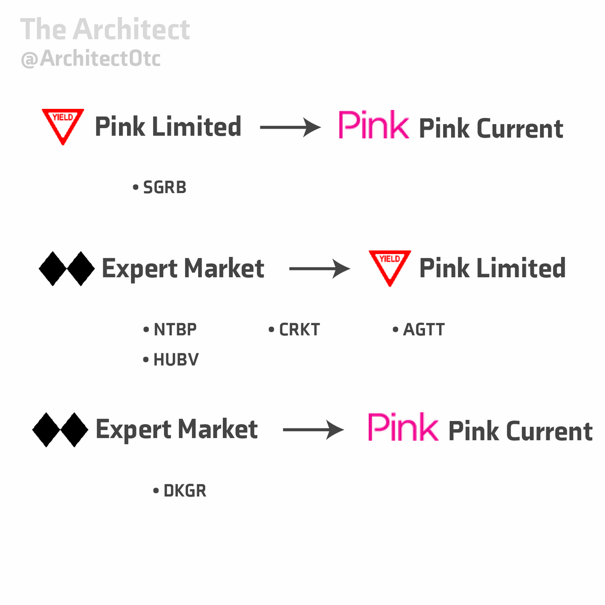 ArchitectOtc's tweet photo. Today's uplists!

$DKGR $NTBP $HUBV $CRKT $AGTT $SGRB https://t.co/L3qrwhBdwg