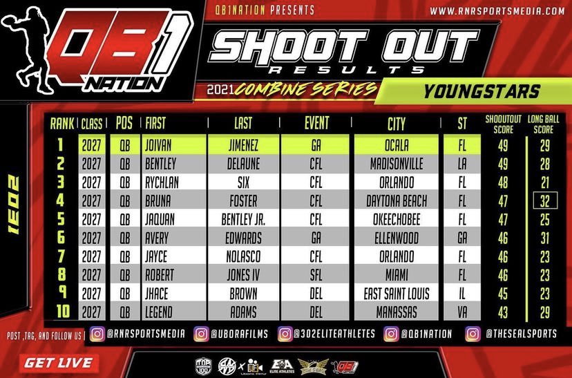 Hey 🐊Fam I was ranked #1 QB for the class of 2031😳 Thank you <a href="/rnrtop100/">Rnrsportsmedia</a> <a href="/Qb1Nation/">QB1Nation</a> my QB coach <a href="/baylintrujillo/">Baylin Trujillo</a> and all my mentors for your support🙏🏾 @Brad_Johnson_14 <a href="/CoachGregKnox/">Greg Knox</a> <a href="/ColeGonzales8/">Cole Gonzales</a> <a href="/ChiefBorders/">C H I E F👣</a> <a href="/Mike_Tarquin70/">Michael Tarquin</a> <a href="/GVOaant/">Anthony Richardson</a> <a href="/Brock1Glenn/">Brock Glenn</a> <a href="/larryblustein/">Blustein Recruiting</a> <a href="/247Sports/">247Sports</a>