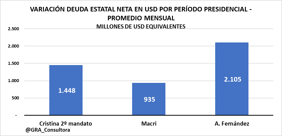 GRA Consultora (@gra_consultora) on Twitter photo De acuerdo a nuestras estimaciones de deuda estatal neta (deuda en $ y u$s del SPN y del BCRA con privados y OI menos Reservas Netas) el gobierno de AF sigue endeudándose a un ritmo mensual de más del doble que el ritmo del gobierno de MM y 45% mayor al del segundo mandato de CFK De acuerdo a nuestras estimaciones de deuda estatal neta (deuda en $ y u$s del SPN y del BCRA con privados y OI menos Reservas Netas) el gobierno de AF sigue endeudándose a un ritmo mensual de más del doble que el ritmo del gobierno de MM y 45% mayor al del segundo mandato de CFK
