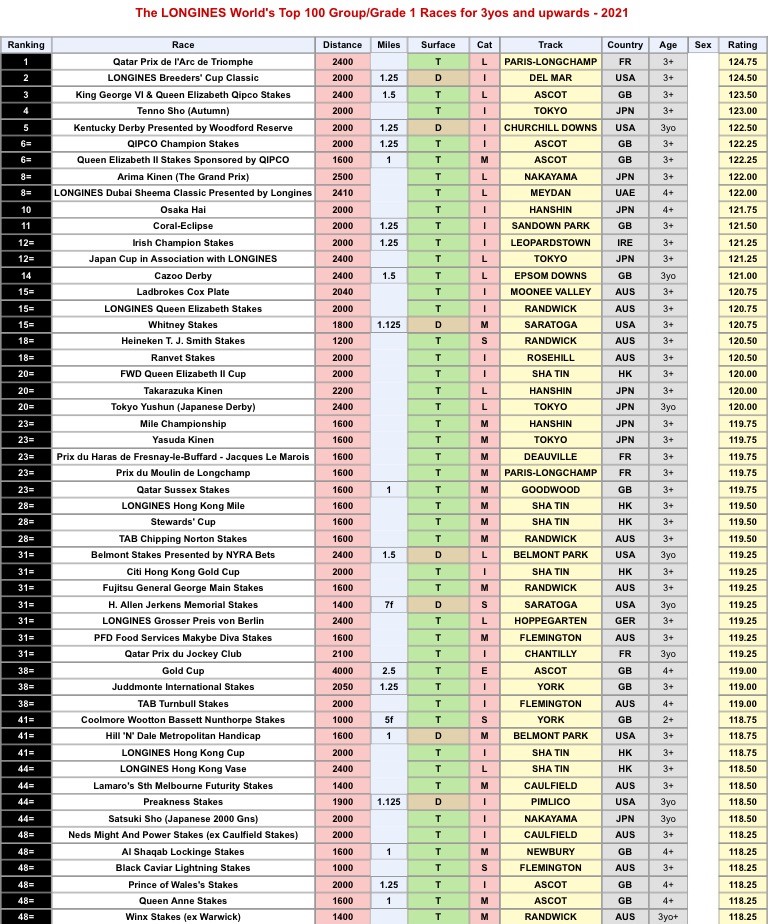 worldsbesthorse's tweet photo. Here is a look at the Top 50 G1 races of 2021. The ranked list is compiled using the annual race ratings, which are calculated based on the first four finishers in each race. The full list of 100 can be found here: https://t.co/IzyO88gOE3

#LonginesWorldRacingAwards https://t.co/HknVjxv2ql