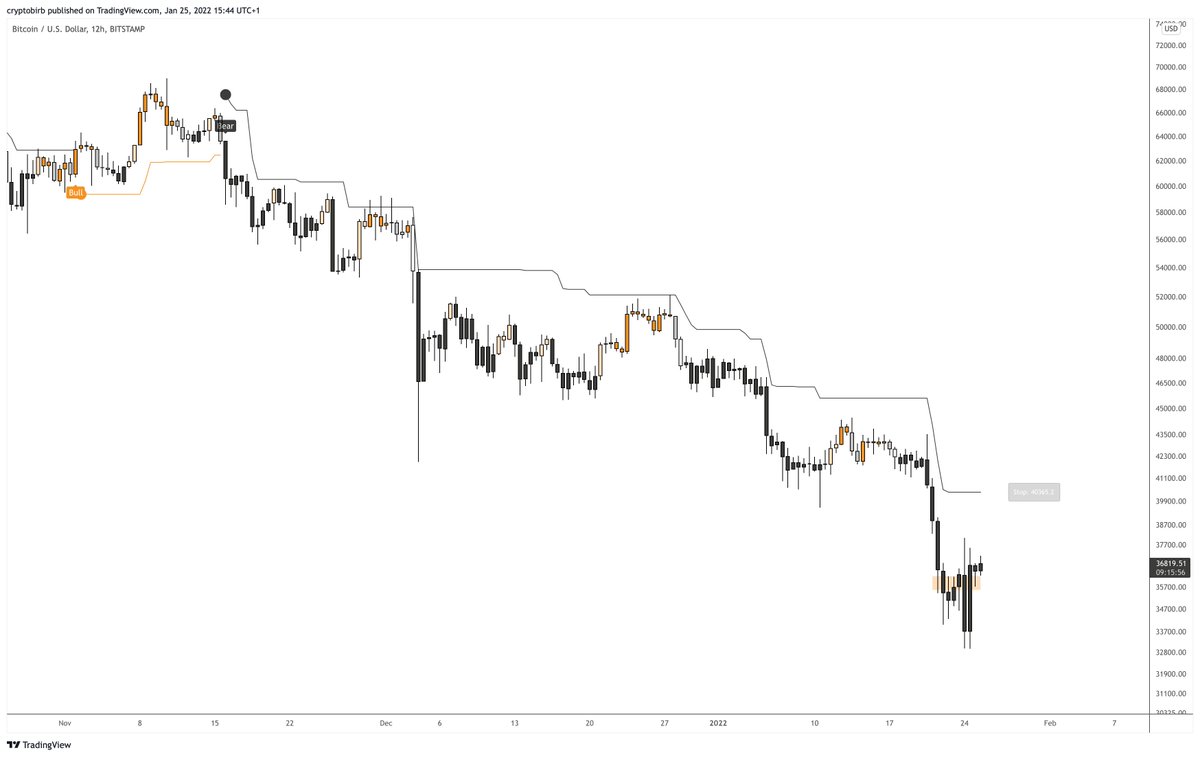 crypto_birb's tweet photo. $BTC 40365 USD is the invalidation level for the entire correction. A strong close through should neutralize the bearish implications 👀 https://t.co/sEsJm5MhqB