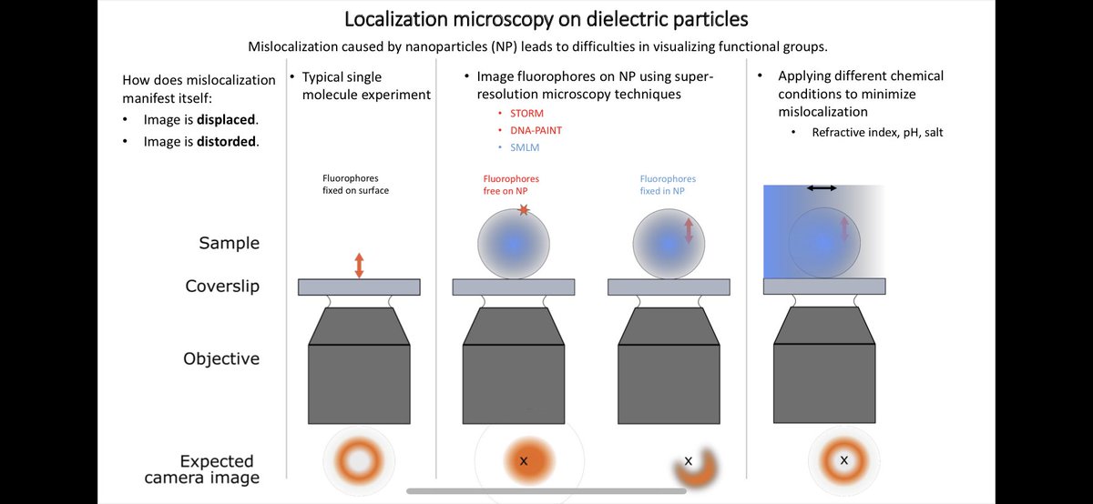 Masih <a href="/DTU/">dtu</a> investigates mislocalizations on dielectric particles by combining fluorescence imaging &amp; fluidics he wants to characterize how the localization accuracy of super-resolution imaging changes as a function of the refractive index mismatch and particle optical properties