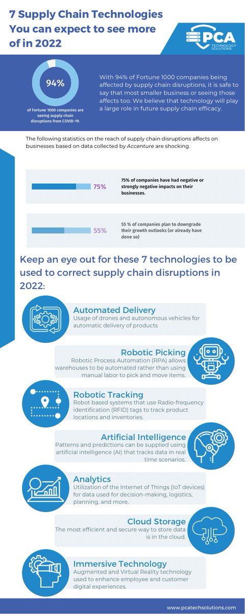 PCA_ts's tweet photo. Let's talk #cloud

We expect to see more cloud usage for industries across the board in 2022, including #supplychain companies. 

#WorldClassIT #BusinessOutcomes #YourITCoach https://t.co/nXsKPGCdor