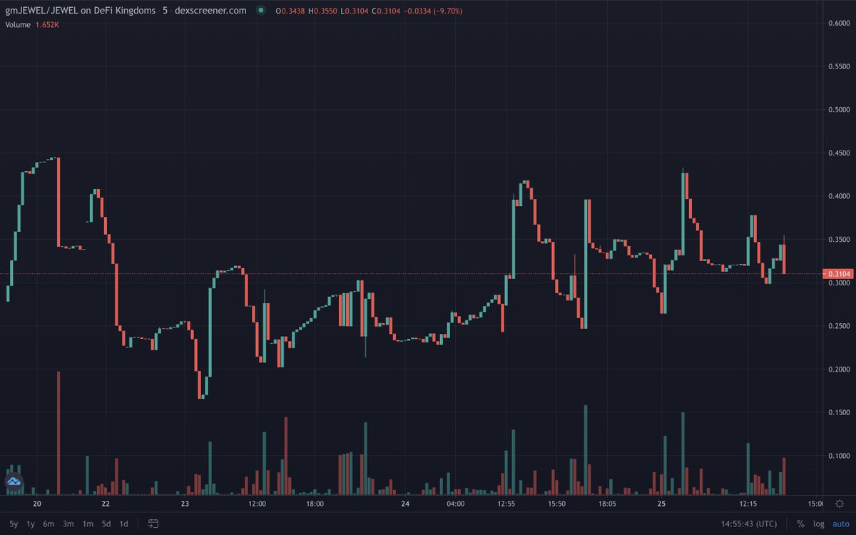 0xcamel's tweet photo. @gmguild69 It also allows for efficient price discovery in volatile market conditions! https://t.co/VNOLeM5TdV