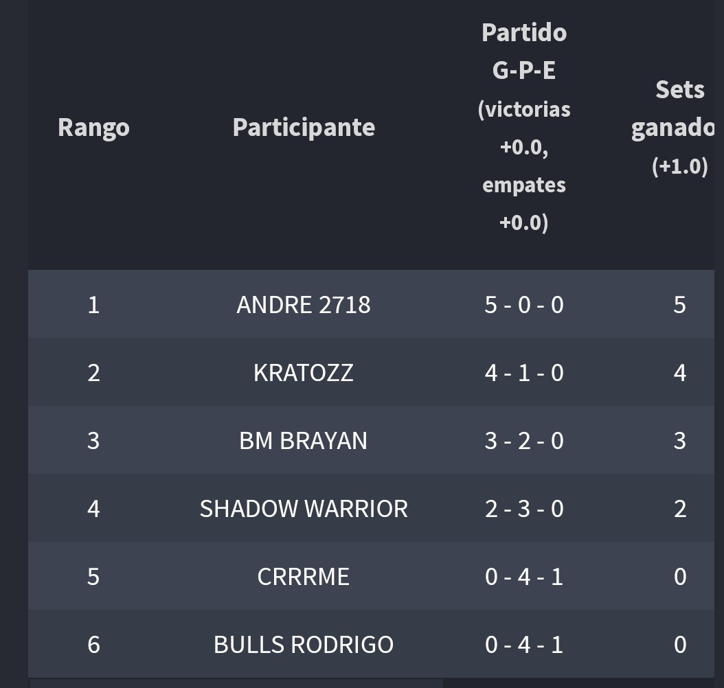 Malos MU😕 pero pase de segundo y aseguro mi puesto en PlayOffs en la <a href="/MexicopaCR/">MexicopaCR</a> ♥️
Agradecer a mis amigos que estuvieron apoyando en llamada <a href="/Diego_Cg01/">Diego Cg</a> y <a href="/BrianGeovannyR2/">Brian</a> ♥️ igual a las personas que confiaron en mí en las dinámicas💫🙌
Ggs a todos 🥰