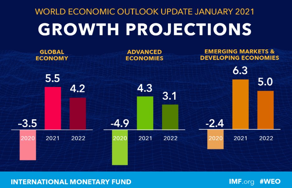 IMF Cuts 2022 Global Growth With US, China and EU all Downgraded #IMF #WEO #Forex #oil #inflation $ES_F
traderscommunity.com/imf-cuts-2022-…