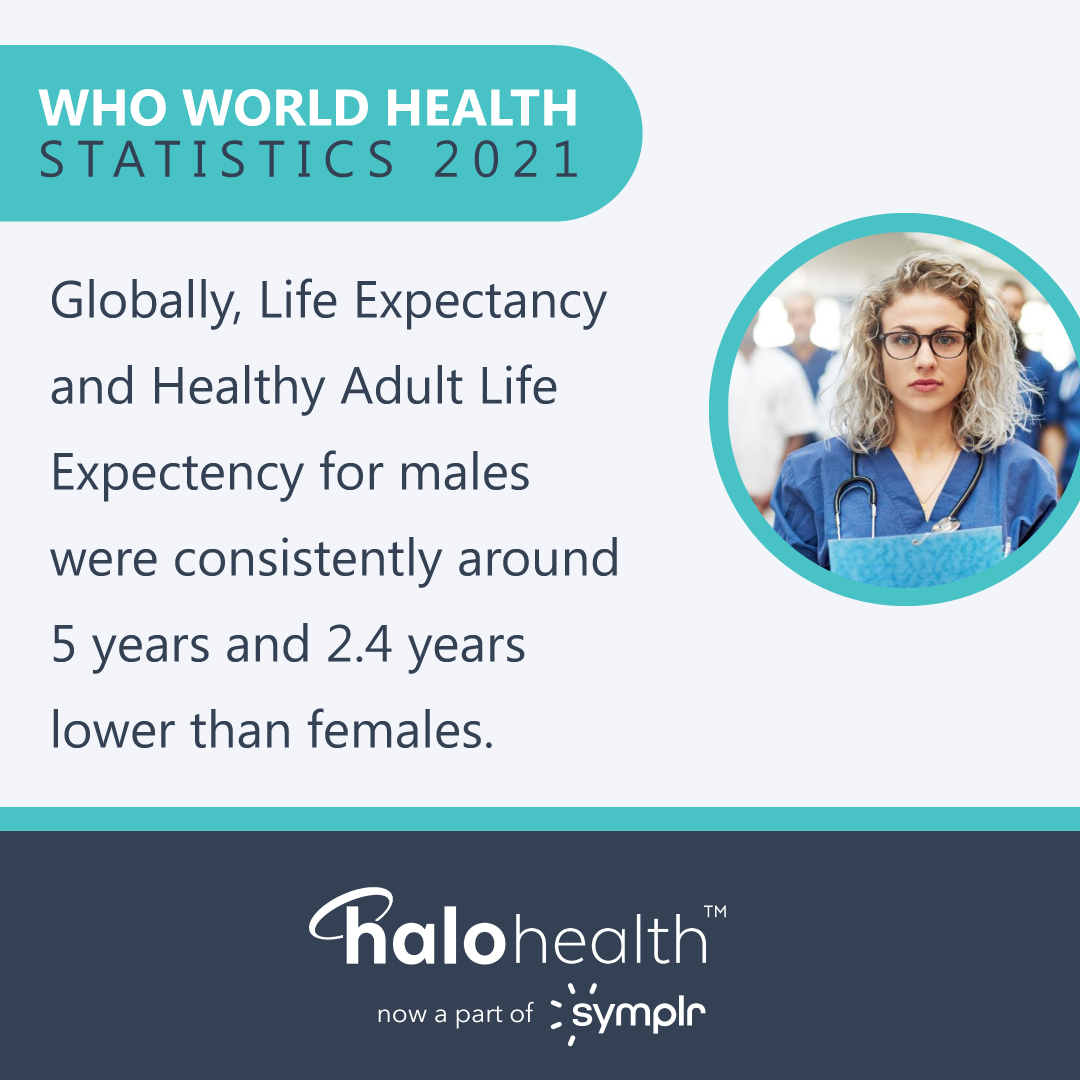 Halo Health (@halohealthinc) on Twitter photo How does life expectancy differ among sexes?
Globally, the Life Expectancy and Healthy Adult Life Expectancy for males were consistently lower than those for females, according to <a href="/WHO/">World Health Organization (WHO)</a>.
#lifeexpectancy #healthcare How does life expectancy differ among sexes?
Globally, the Life Expectancy and Healthy Adult Life Expectancy for males were consistently lower than those for females, according to <a href="/WHO/">World Health Organization (WHO)</a>.
#lifeexpectancy #healthcare