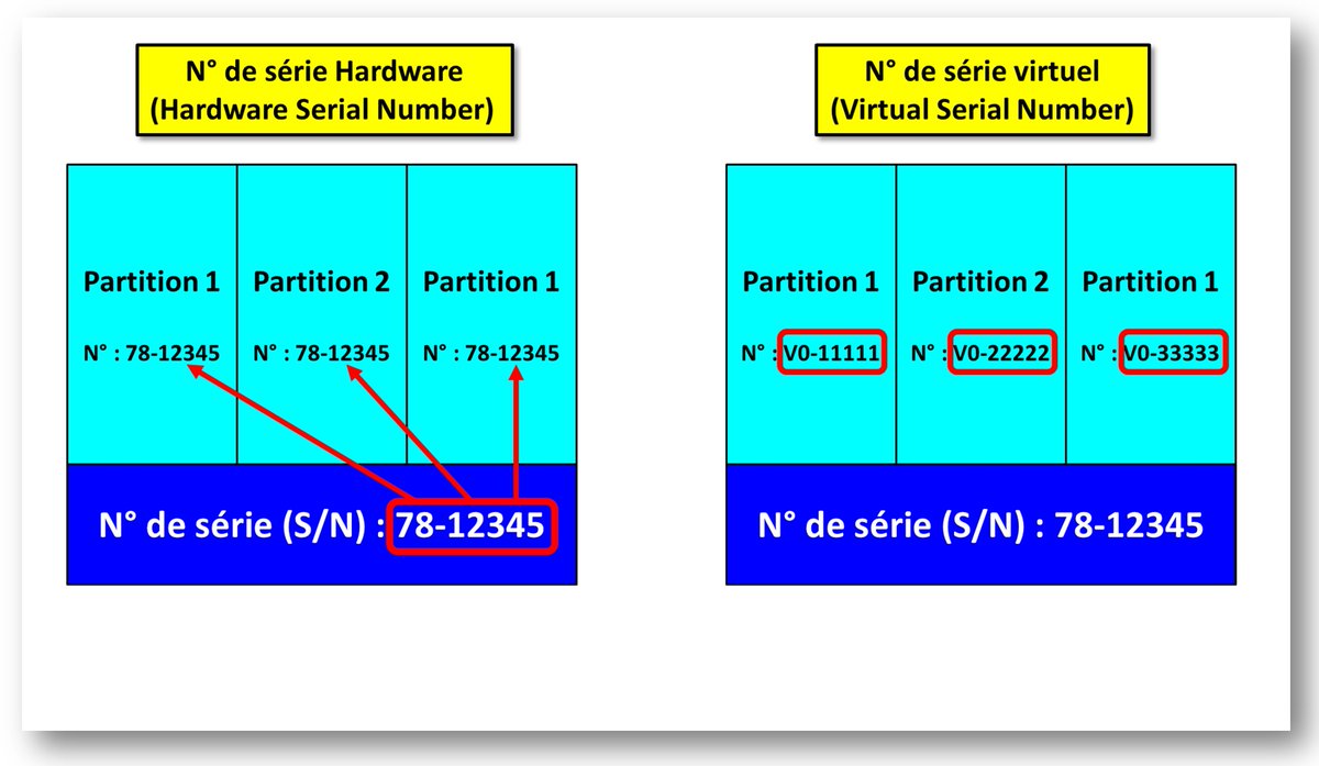 PowerSystems_i's tweet image. Annonce de la nouvelle fonction Virtual Serial Number (VSN) sur IBM i permettant de disposer d&apos;un n° de série différent pour chaque partition d&apos;un même système.
Cela permet la migration d&apos;une VM d&apos;un système vers un autre sans contrainte de n° de série.
poweribmi.fr/news/